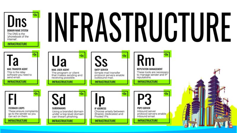A sample graphic from the Email Marketing Periodic table demonstrating infrastructure elements.