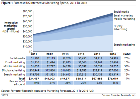 forrester-US-Interactive-Spend-2011-2016