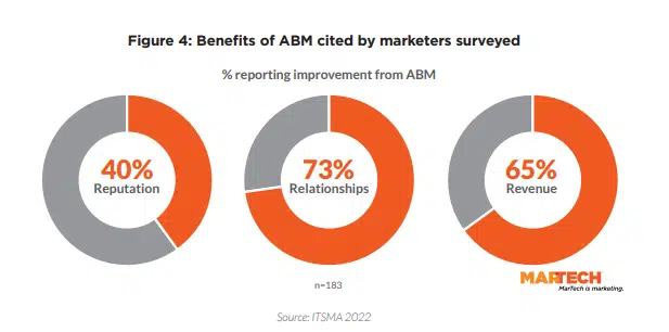 Benefits Of Abm Cited By Marketers Surveyed