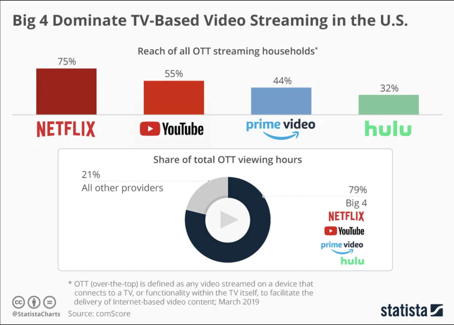 Big 4 video streaming services in the U.S.