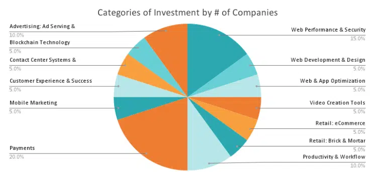 Categories of investment by # of companies