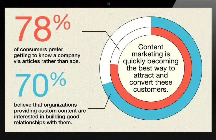 Most consumers trust companies that provide valuable content.