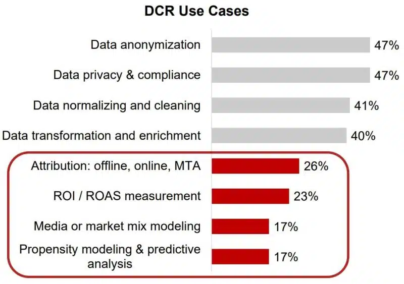 Data Clean Room Use Cases 1 800x563