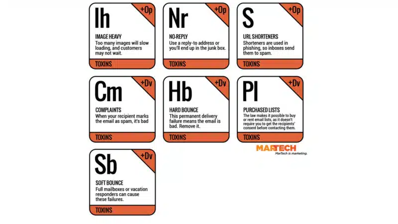 MarTech's Email Marketing Periodic Table - Toxins