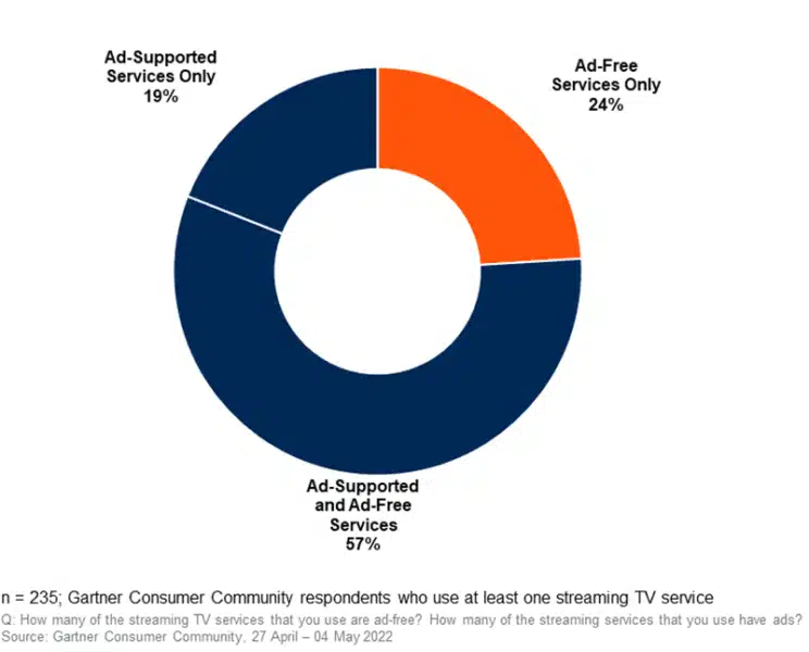 Gartner Consumer Community survey, Percentage of streaming TV users.