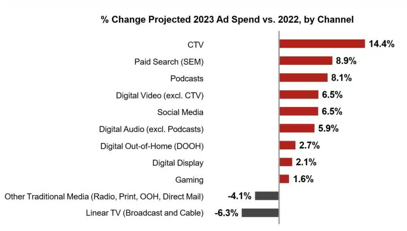 IAB Projected Ad Spend By Channel 800x455