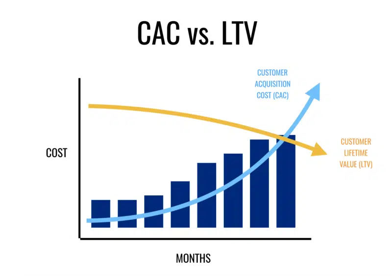 customer lifetime value compared to customer acquisition cost in advertising