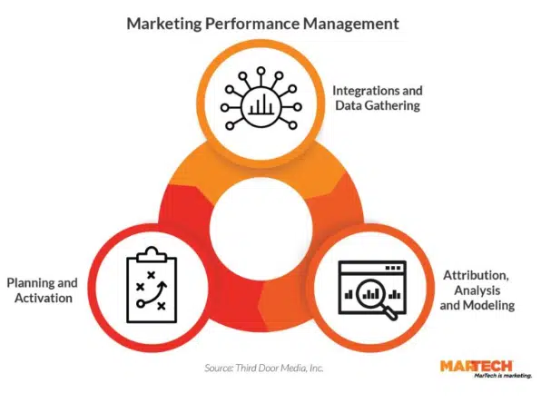 Marketing performance management