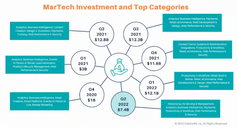 Martech Investment And Top Categories 800x433