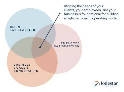 Aligning the needs of clients, employees and the business