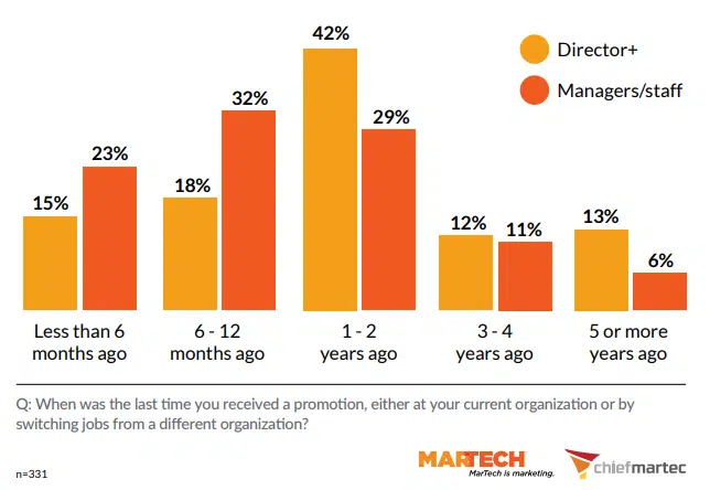 Promotions In Martech