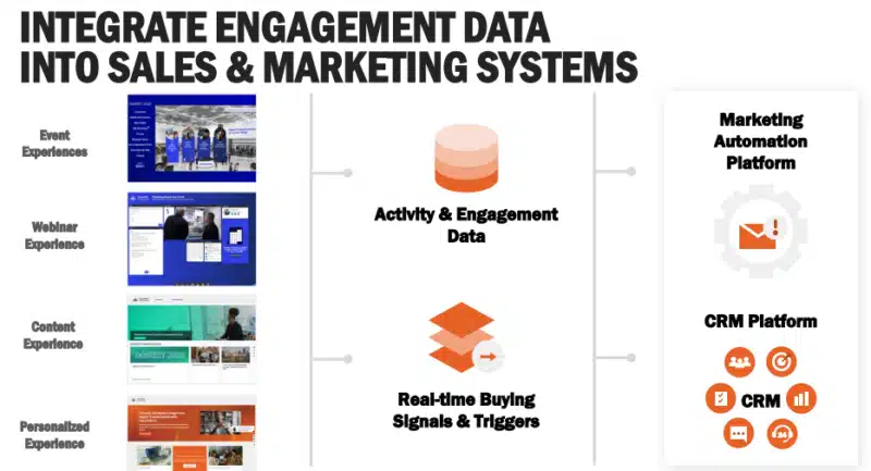 integrating webinar marketing engagement data with sales systems