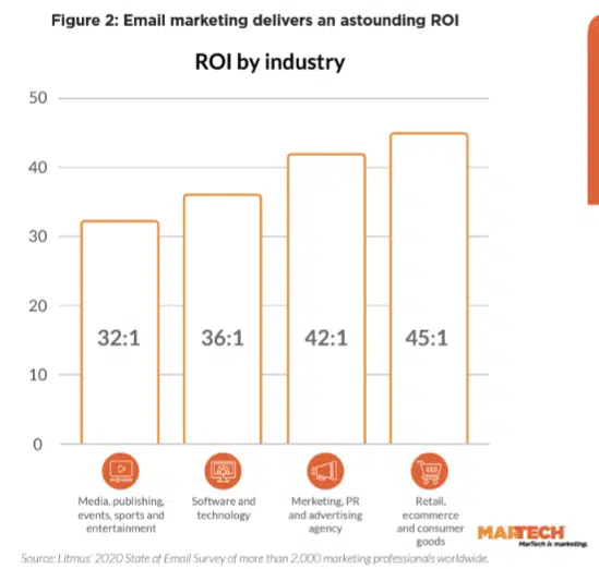 email marketing roi by industry