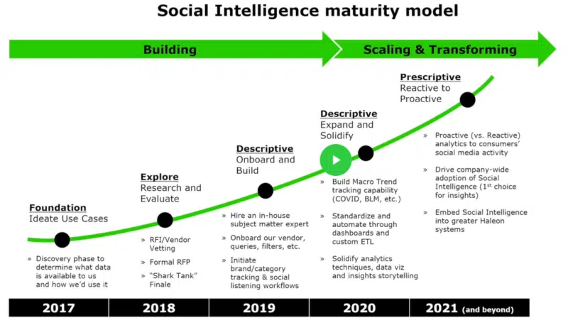 Social Intelligence Model 800x451