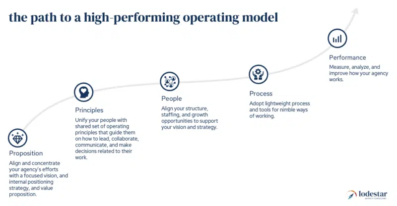 Path to a High-Performing Operating Model