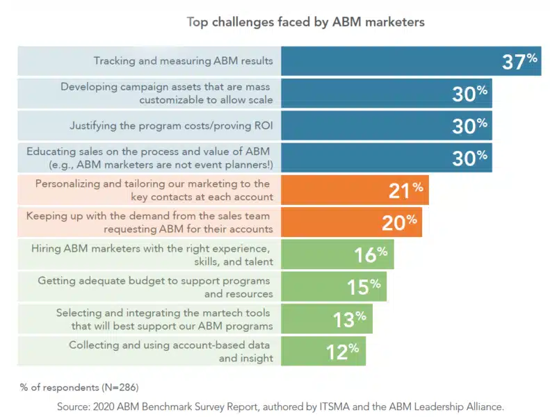 Top ABM challenges chart from marketing survey