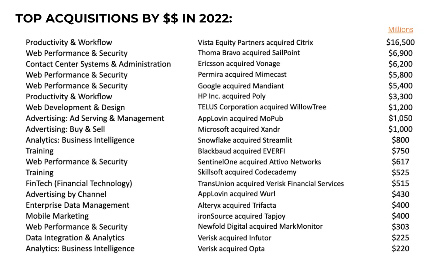 Top acquisitions by dollars in 2022