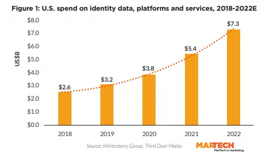U.s. Spend On Identity Data Platforms And Services